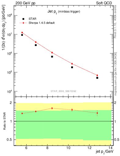 Plot of j.pt in 200 GeV pp collisions
