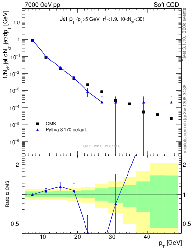 Plot of j.pt in 7000 GeV pp collisions