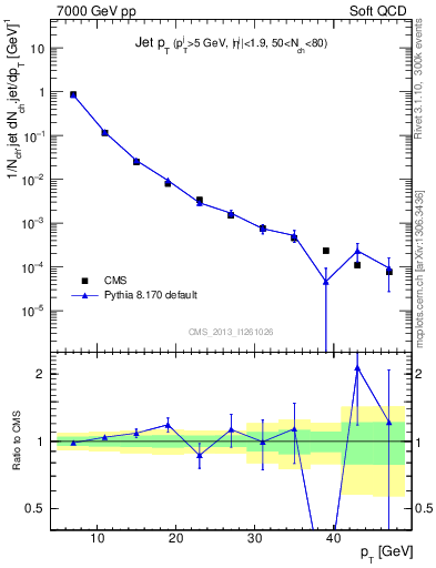 Plot of j.pt in 7000 GeV pp collisions