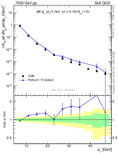 Plot of j.pt in 7000 GeV pp collisions