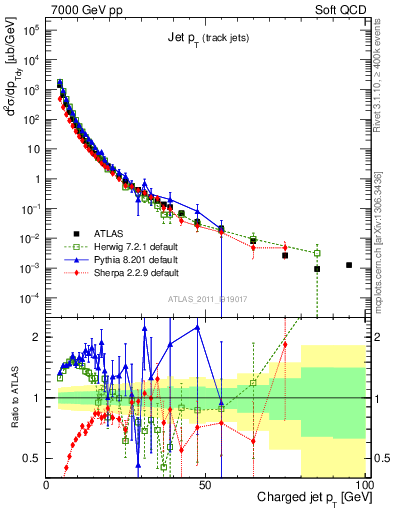 Plot of j.pt in 7000 GeV pp collisions