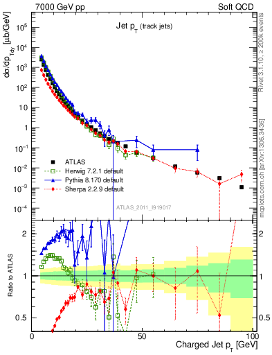 Plot of j.pt in 7000 GeV pp collisions