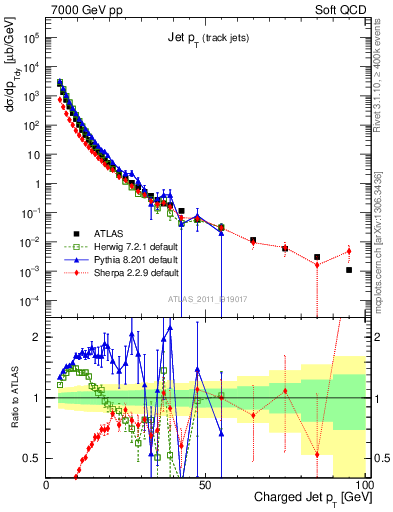 Plot of j.pt in 7000 GeV pp collisions