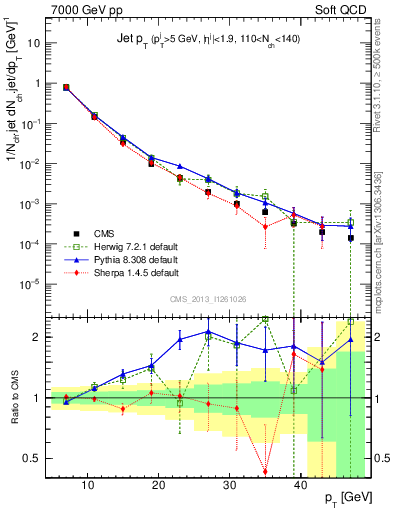 Plot of j.pt in 7000 GeV pp collisions