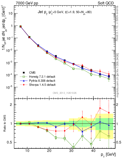 Plot of j.pt in 7000 GeV pp collisions