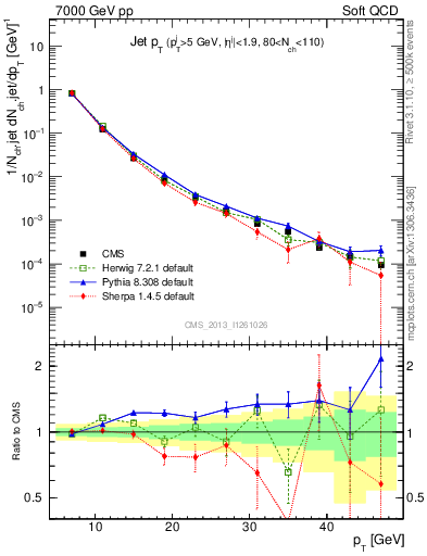 Plot of j.pt in 7000 GeV pp collisions