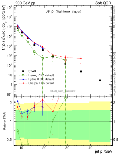 Plot of j.pt in 200 GeV pp collisions