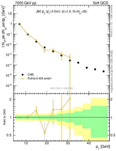 Plot of j.pt in 7000 GeV pp collisions