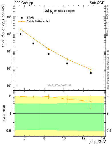 Plot of j.pt in 200 GeV pp collisions
