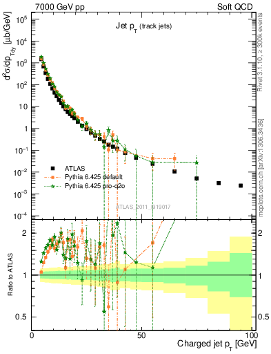 Plot of j.pt in 7000 GeV pp collisions