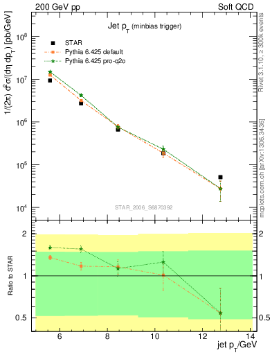 Plot of j.pt in 200 GeV pp collisions