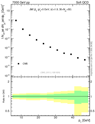 Plot of j.pt in 7000 GeV pp collisions