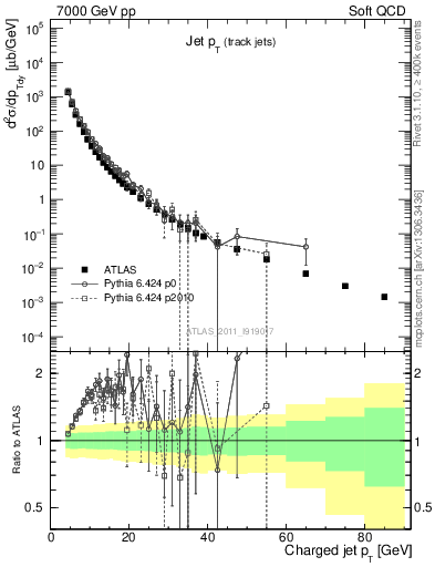 Plot of j.pt in 7000 GeV pp collisions