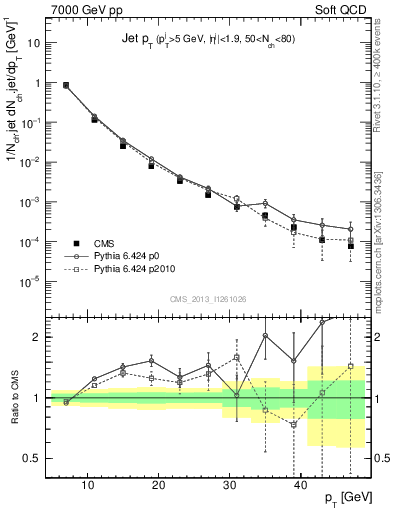 Plot of j.pt in 7000 GeV pp collisions