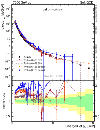 Plot of j.pt in 7000 GeV pp collisions