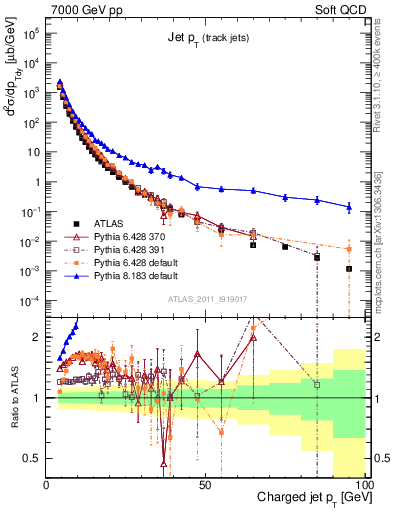 Plot of j.pt in 7000 GeV pp collisions