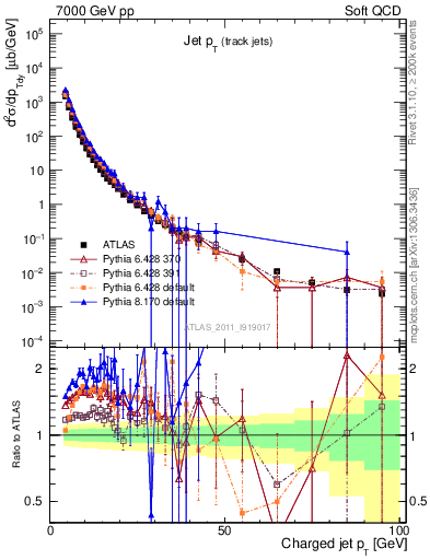 Plot of j.pt in 7000 GeV pp collisions