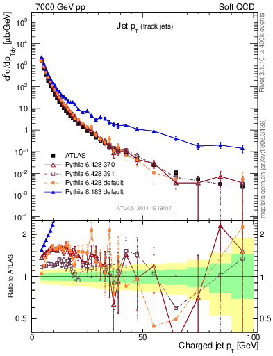Plot of j.pt in 7000 GeV pp collisions