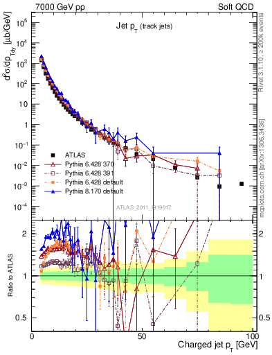 Plot of j.pt in 7000 GeV pp collisions