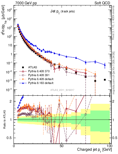 Plot of j.pt in 7000 GeV pp collisions
