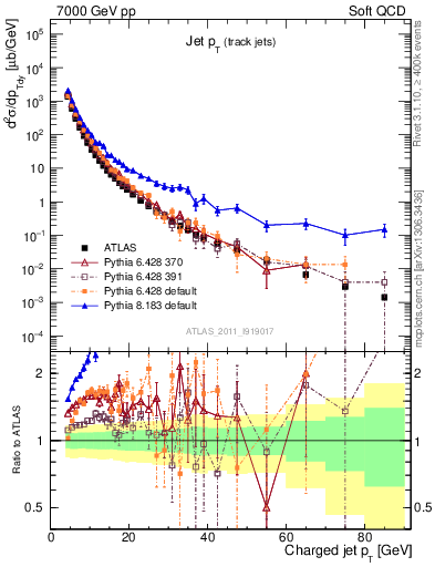 Plot of j.pt in 7000 GeV pp collisions