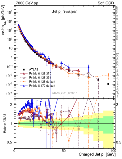 Plot of j.pt in 7000 GeV pp collisions
