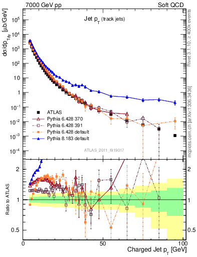 Plot of j.pt in 7000 GeV pp collisions