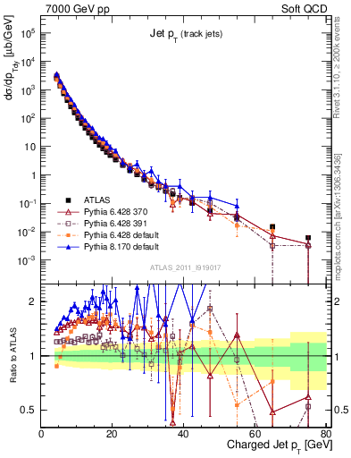 Plot of j.pt in 7000 GeV pp collisions