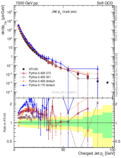 Plot of j.pt in 7000 GeV pp collisions