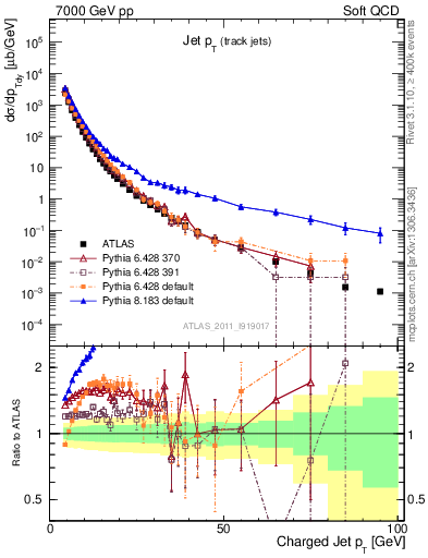 Plot of j.pt in 7000 GeV pp collisions