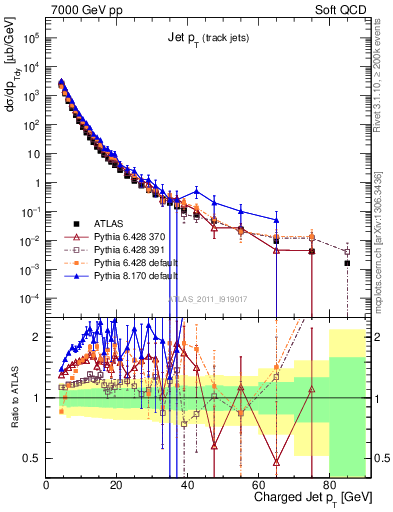 Plot of j.pt in 7000 GeV pp collisions
