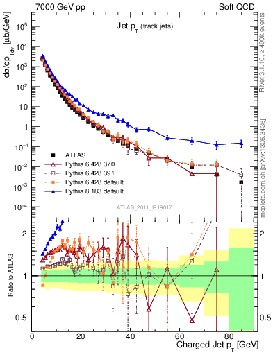 Plot of j.pt in 7000 GeV pp collisions