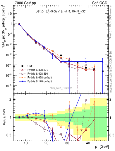 Plot of j.pt in 7000 GeV pp collisions