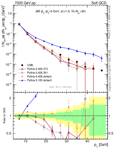 Plot of j.pt in 7000 GeV pp collisions