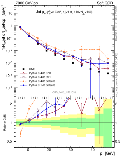 Plot of j.pt in 7000 GeV pp collisions