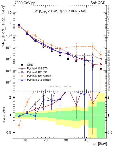 Plot of j.pt in 7000 GeV pp collisions