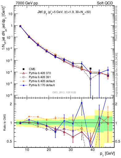 Plot of j.pt in 7000 GeV pp collisions