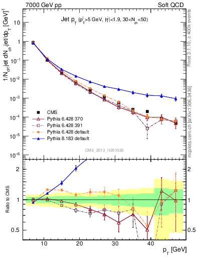 Plot of j.pt in 7000 GeV pp collisions