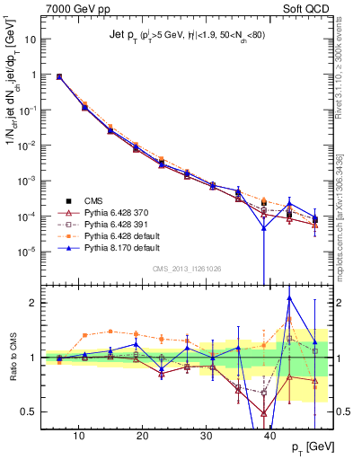Plot of j.pt in 7000 GeV pp collisions