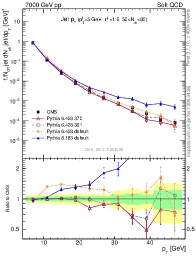 Plot of j.pt in 7000 GeV pp collisions