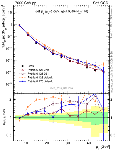 Plot of j.pt in 7000 GeV pp collisions