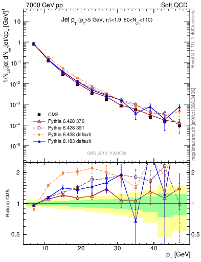 Plot of j.pt in 7000 GeV pp collisions