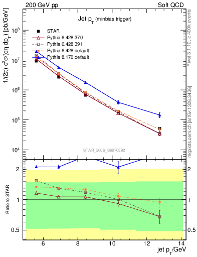 Plot of j.pt in 200 GeV pp collisions