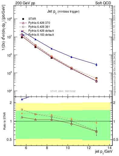 Plot of j.pt in 200 GeV pp collisions