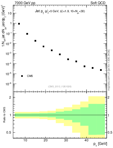 Plot of j.pt in 7000 GeV pp collisions