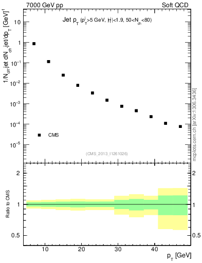 Plot of j.pt in 7000 GeV pp collisions