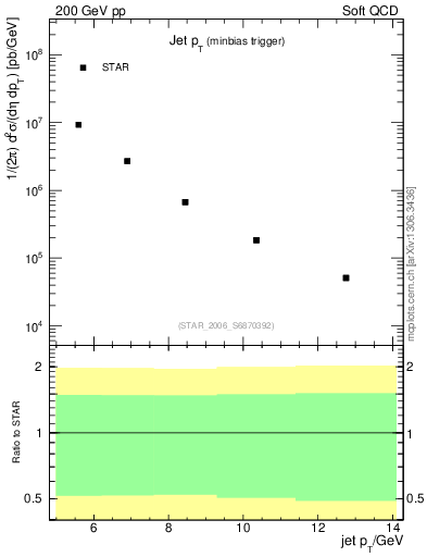 Plot of j.pt in 200 GeV pp collisions