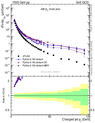 Plot of j.pt in 7000 GeV pp collisions