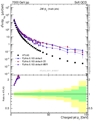 Plot of j.pt in 7000 GeV pp collisions