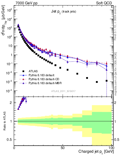 Plot of j.pt in 7000 GeV pp collisions